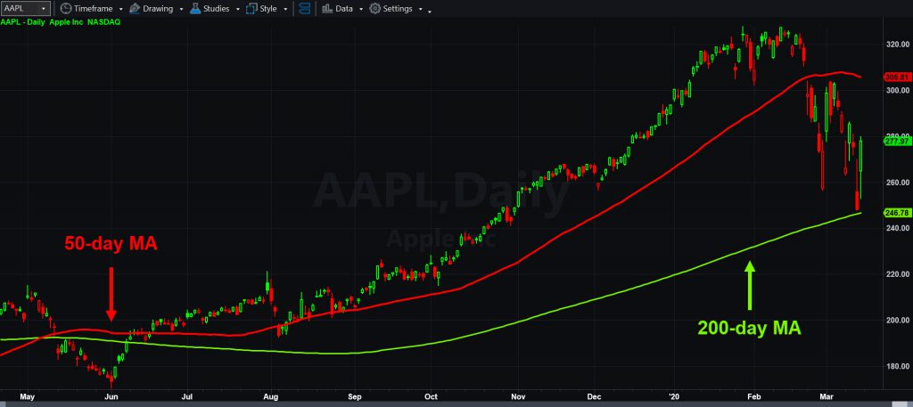 Apple (AAPL) daily chart, with 50- and 200-day moving averages.