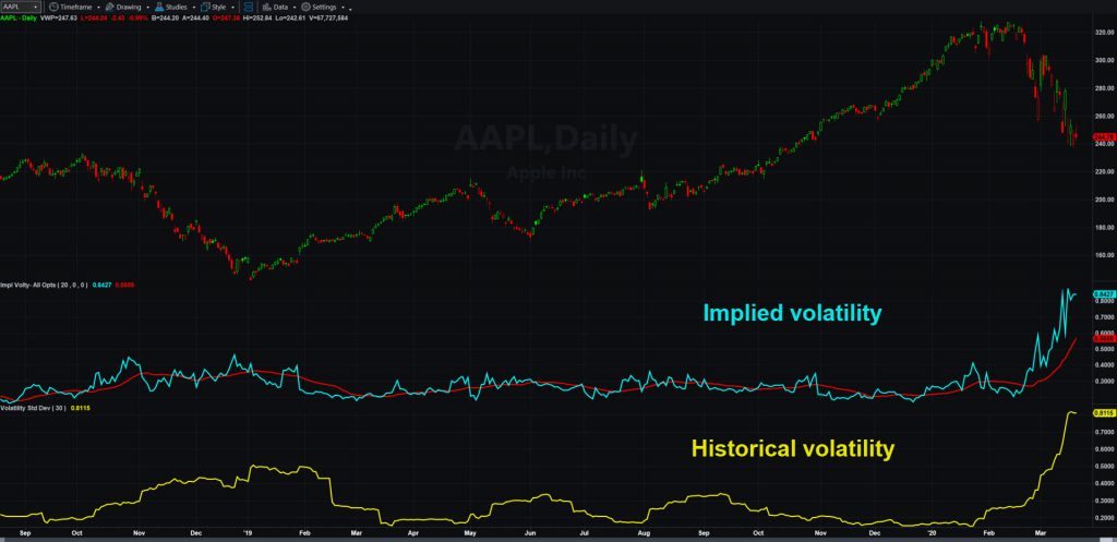 Apple (AAPL) chart, showing implied and historic volatility.