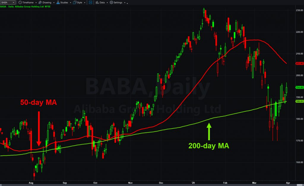 Alibaba (BABA) daily chart, with 50- and 200-day moving averages.
