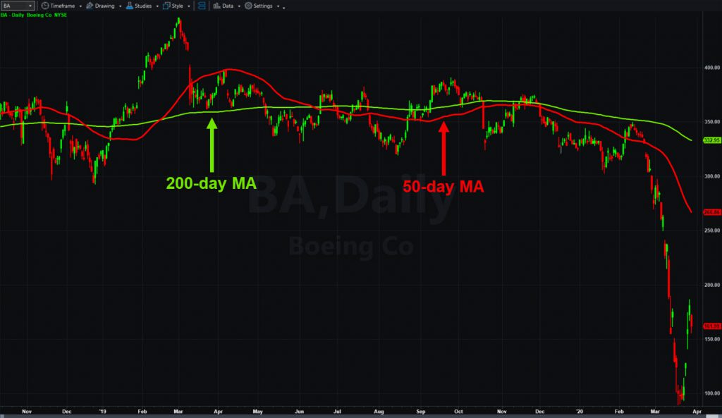 Boeing (BA), with 50- and 200-day moving averages. 
