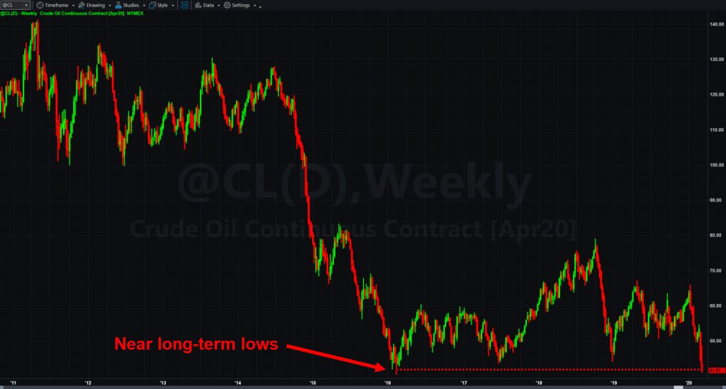 Crude oil futures (@CL), weekly chart.
