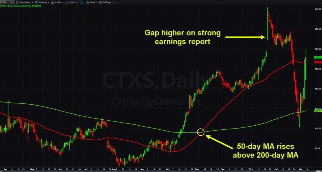 Citrix Systems (CTXS) chart with 50- and 200-day moving averages.
