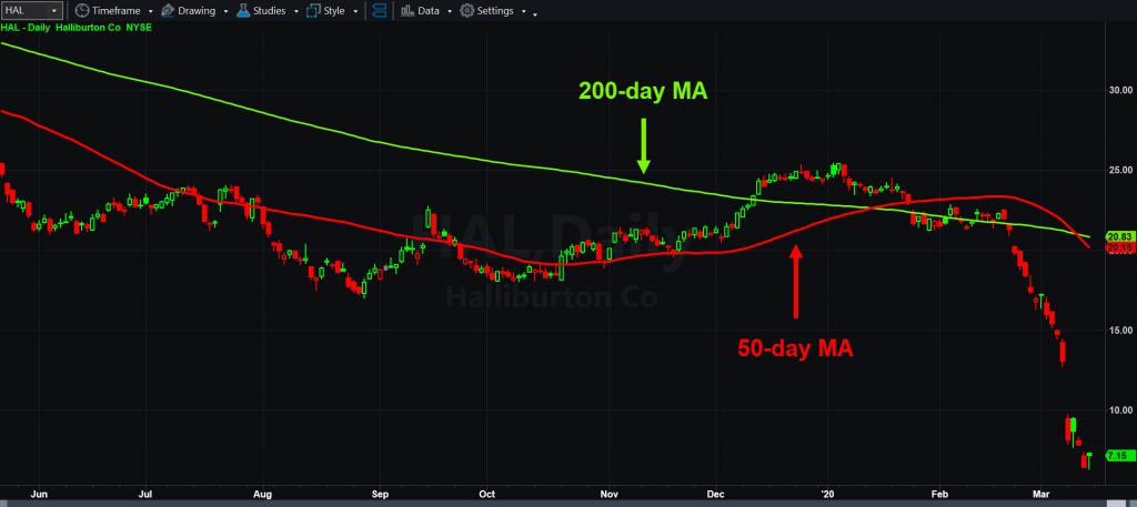 Halliburton (HAL) daily chart, with 50- and 200-day moving averages.