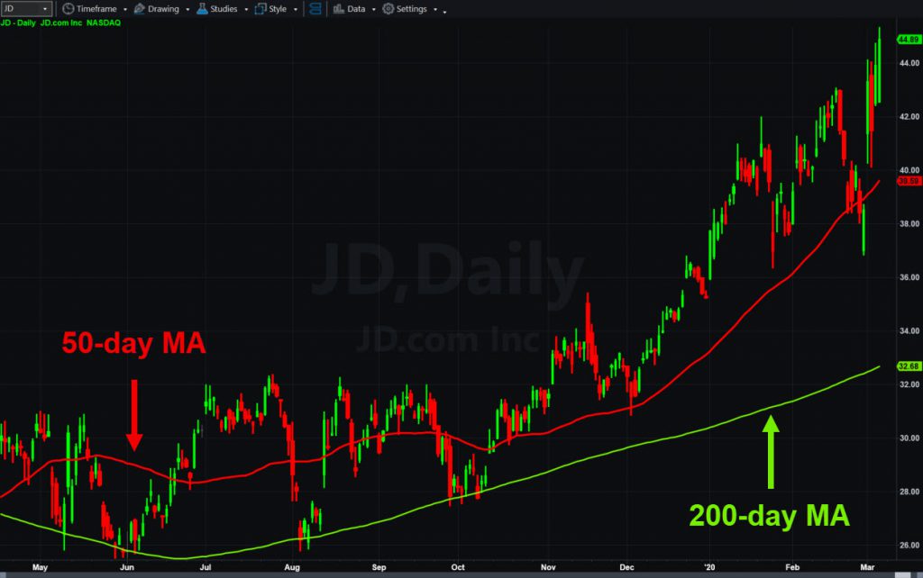 JD.com (JD) chart with 50- and 200-day moving averages.