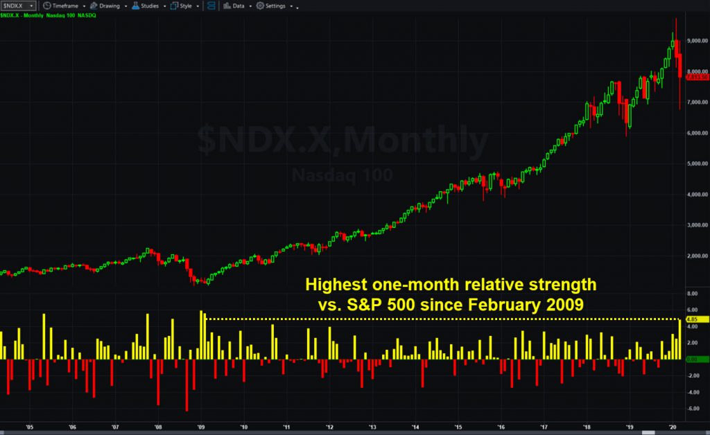 Nasdaq-100, monthly chart, with relative strength vs. S&P 500 index.