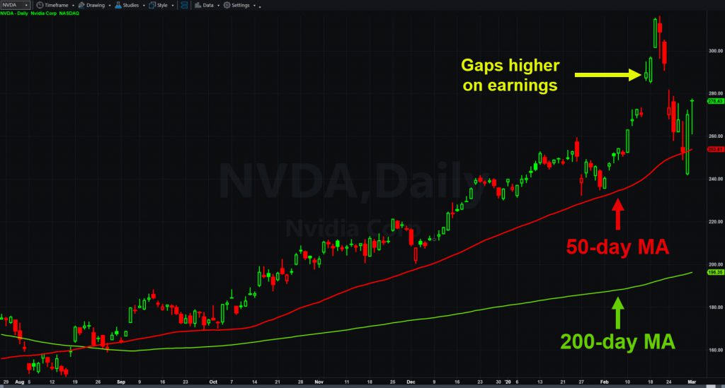 Nvidia (NVDA) chart with 50- and 200-day moving averages.