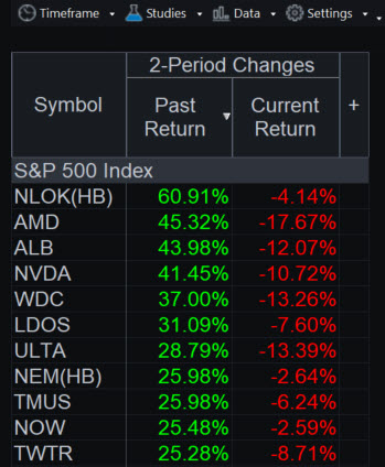 RadarScreen®  showing leading members of the S&P 500 before last week's crash.