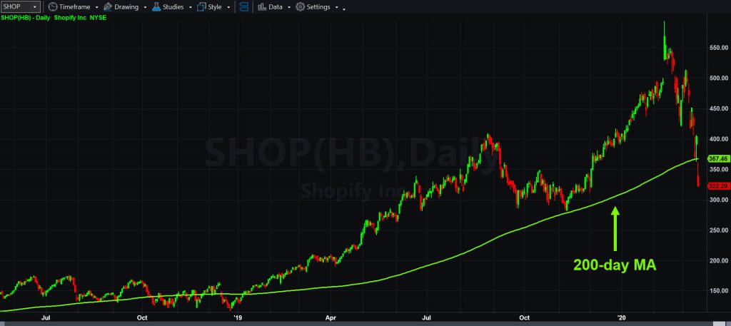 Shopify (SHOP), daily chart, with 200-day moving average. 
