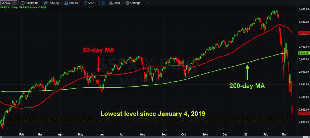 S&P 500, daily chart, with 50- and 200-day moving average.