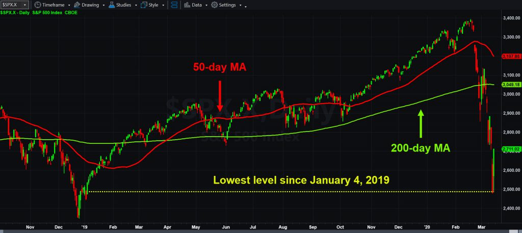 S&P 500 daily chart, with 50- and 200-day moving averages.