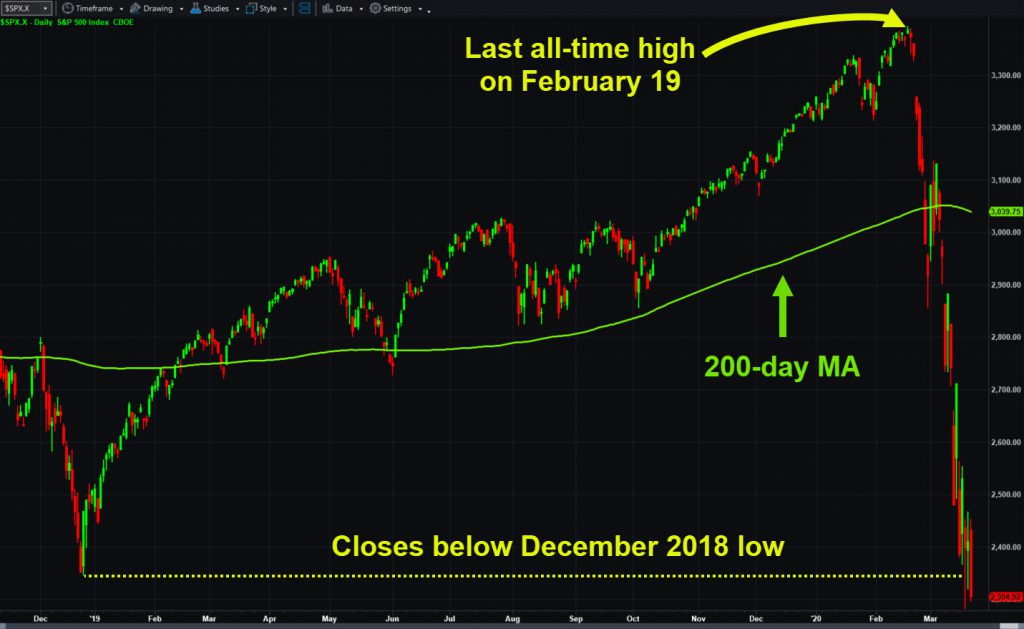 S&P 500 with key levels and 200-day moving average.