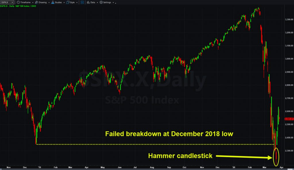 S&P 500 daily chart, showing previous low from December 2018.