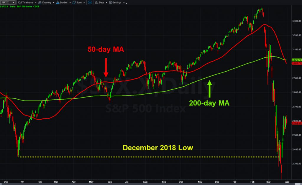 S&P 500 with 50- and 200-day moving averages and December 2018 low.