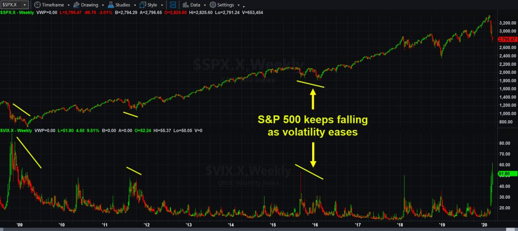  S&P 500 (top) and VIX (bottom), weekly chart, showing historic divergences.