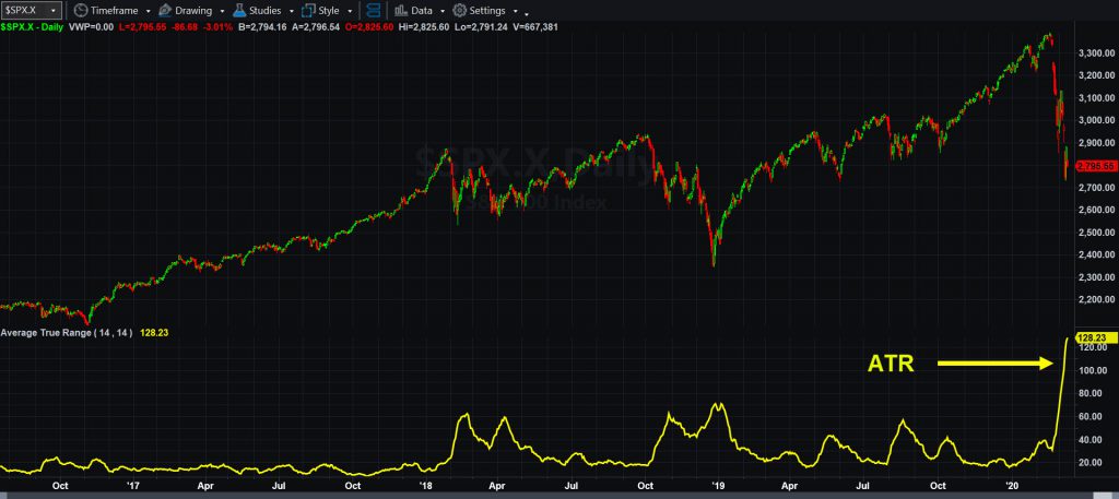 S&P 500, daily chart, with Average True Range indicator.