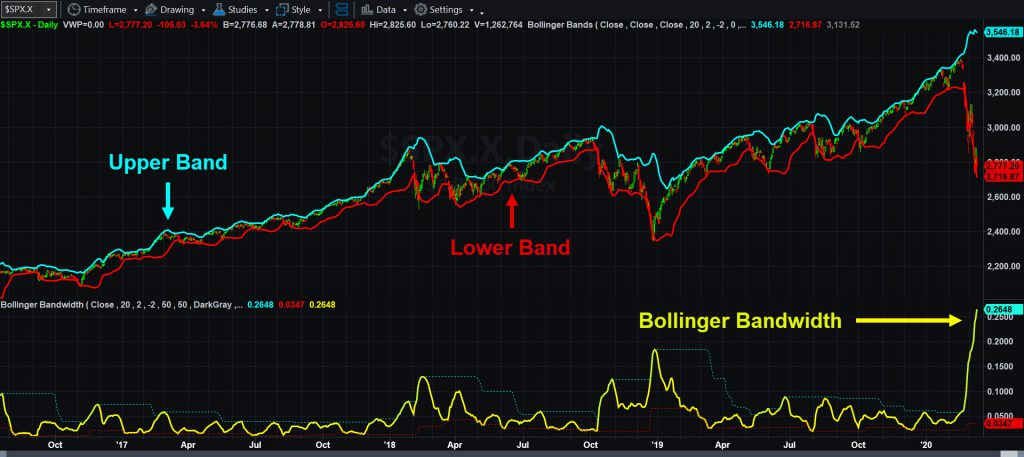 S&P 500, daily chart, with Bollinger Bands (top) and Bollinger Bandwidth (bottom).