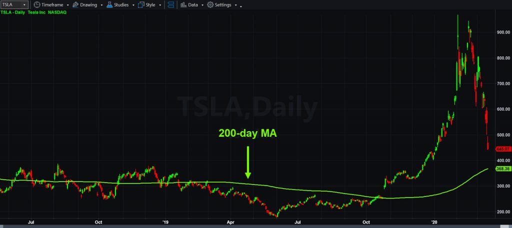 Tesla (TSLA), daily chart, with 200-day moving average.