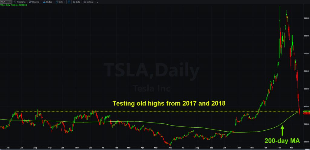 Tesla (TSLA) chart, with 200-day moving average.