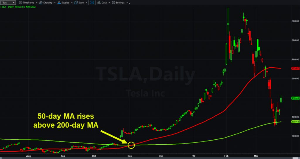 Tesla (TSLA) chart showing 50- and 200-day moving averages.