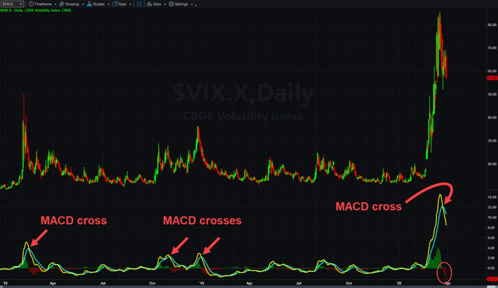 Cboe Volatility Index ($VIX.X) showing MACD crosses.