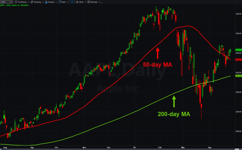 Apple (AAPL), daily chart, with 50- and 200-day moving averages.