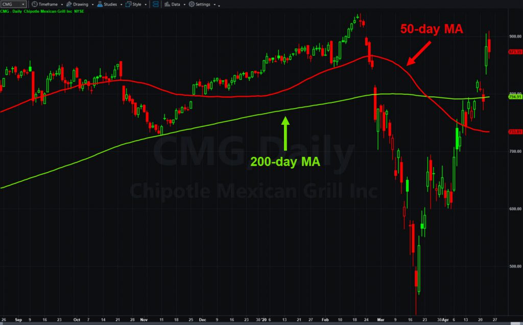 Chipotle Mexican Grill (CMG), with 50- and 200-day moving averages.