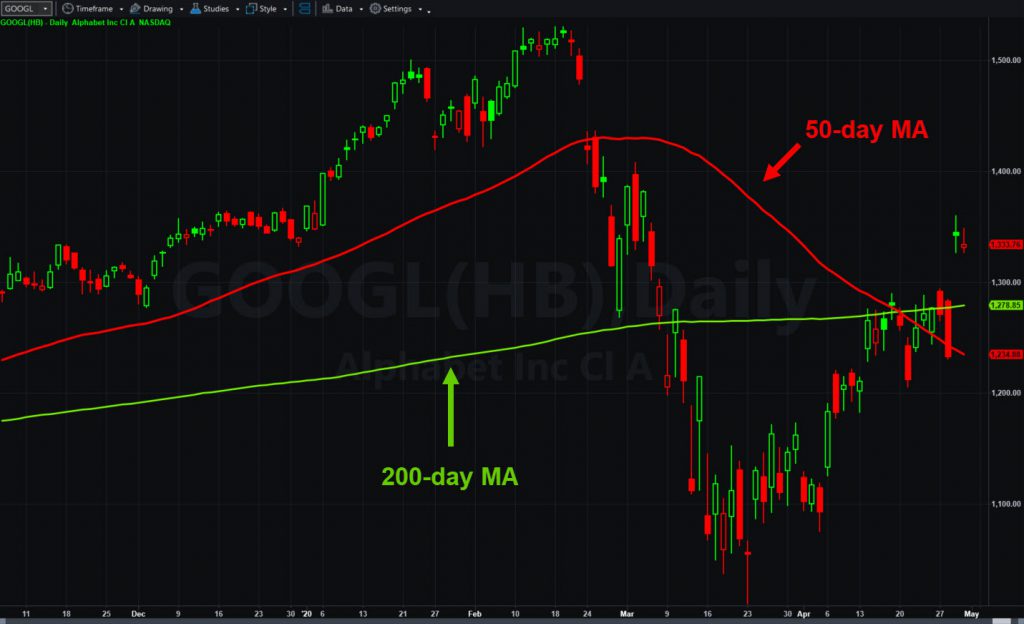 Alphabet (GOOG), daily chart, with 50- and 200-day moving averages.