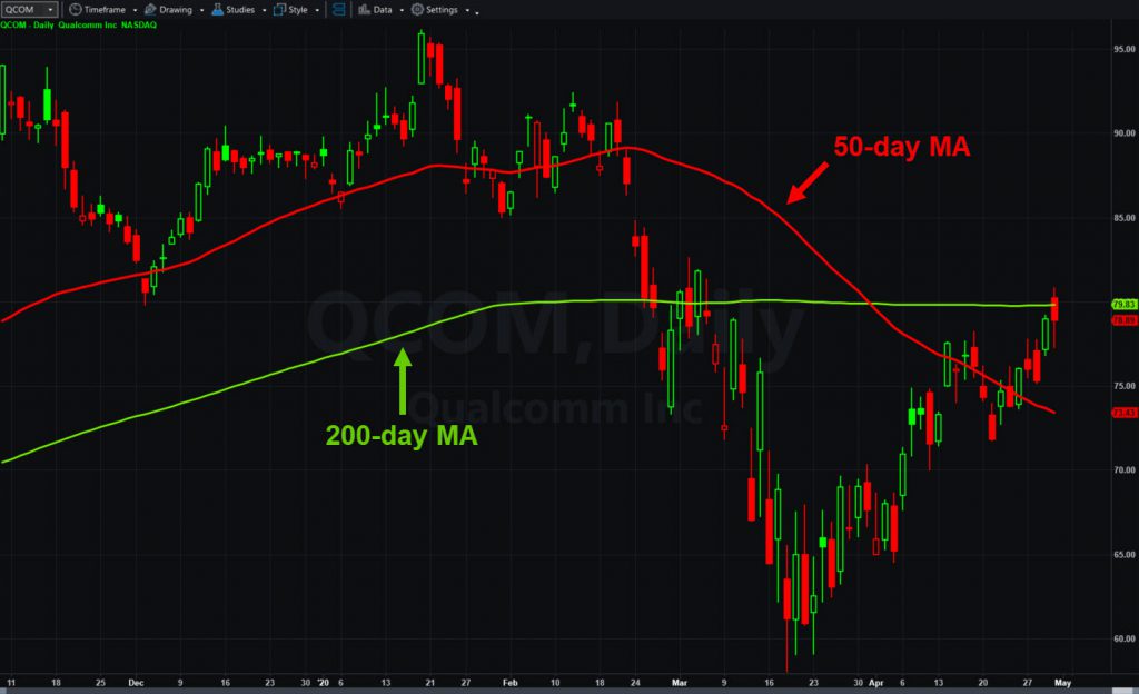 Qualcomm (QCOM), daily chart, with 50- and 200-day moving averages.   