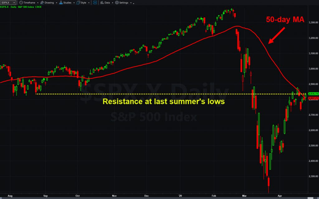 S&P 500, daily chart, with resistance area and 50-day moving average.