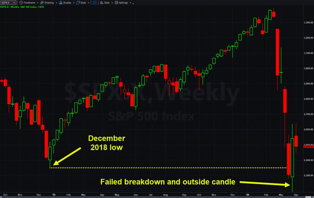  S&P 500 weekly chart showing failed breakdown below the December 2018 low and the outside weekly candle.