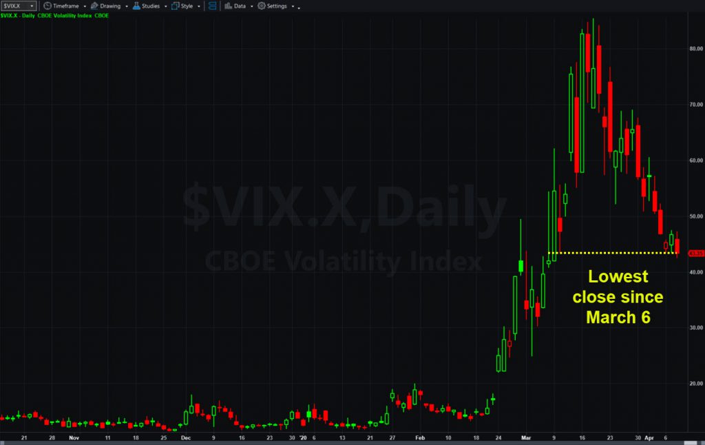 Cboe Volatility Index ($VIX.X), daily chart.