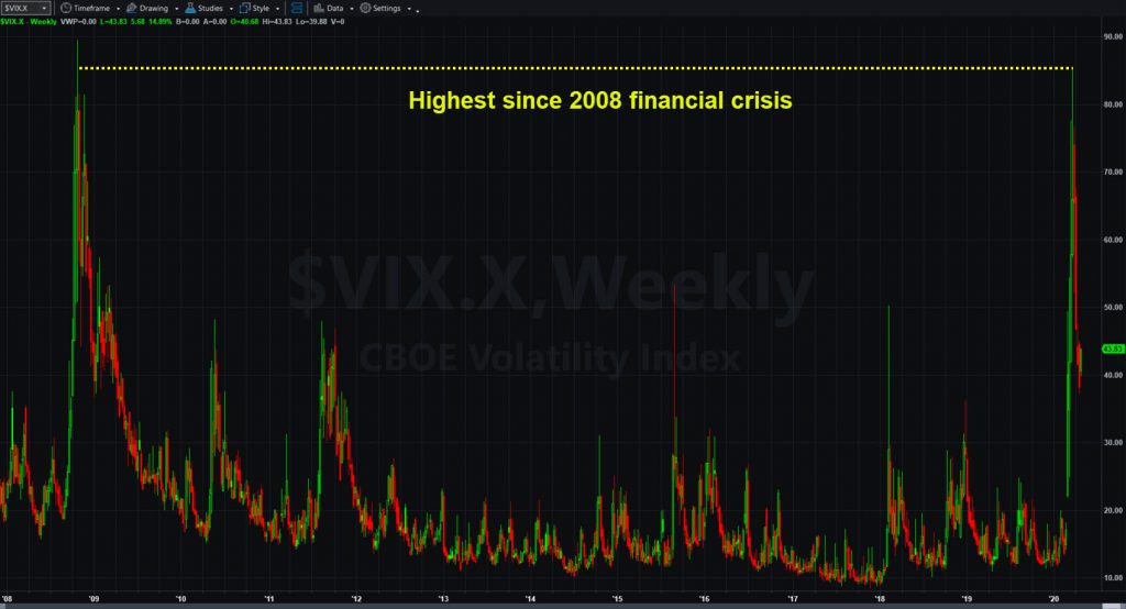 Cboe Volatility Index ($VIX.X), weekly chart.