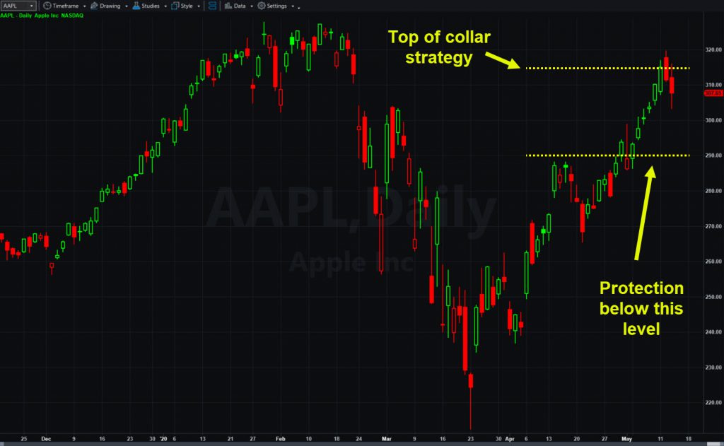 Apple (AAPL) chart, highlighting levels associated with collar strategy.