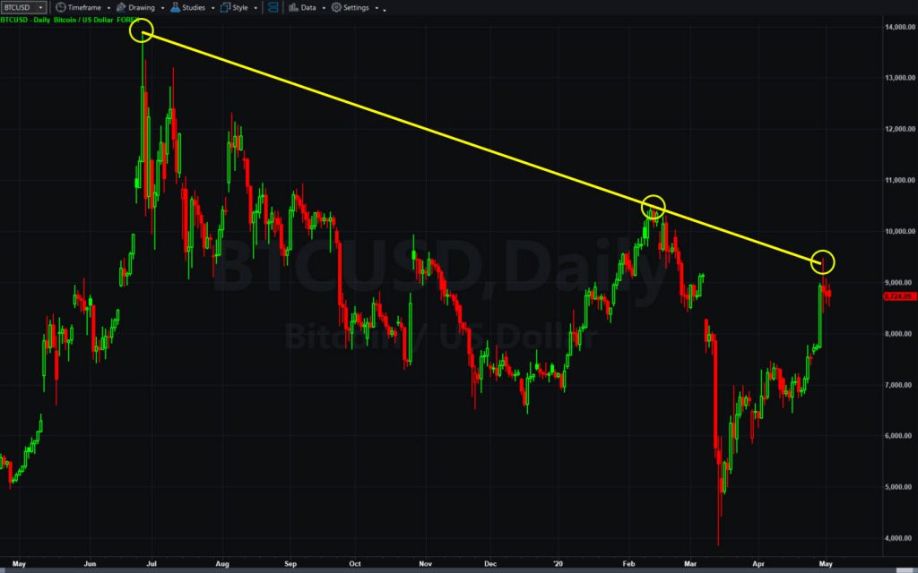 Bitcoin (BTCUSD), daily chart, with  downward-sloping trend line.