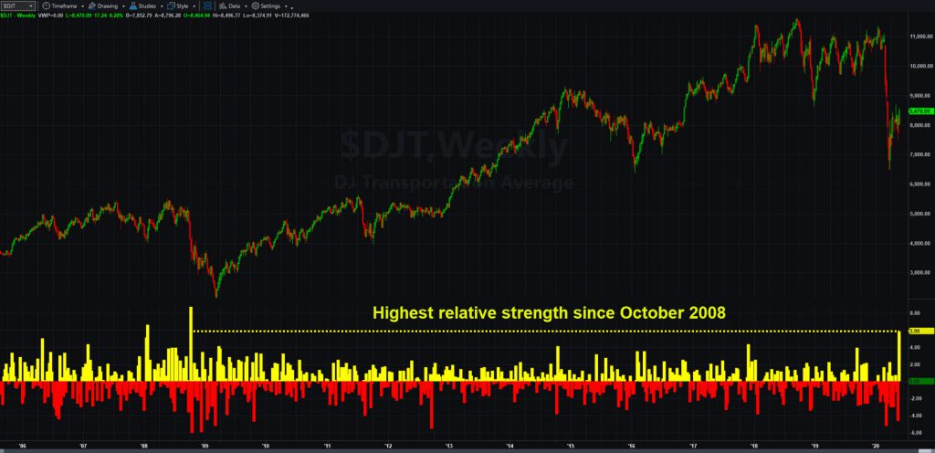 Dow Jones Transportation Average ($DJT), weekly chart, with relative strength vs. S&P 500.