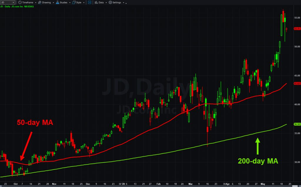 JD.com (JD), daily chart, with 50- and 200-day moving averages.
