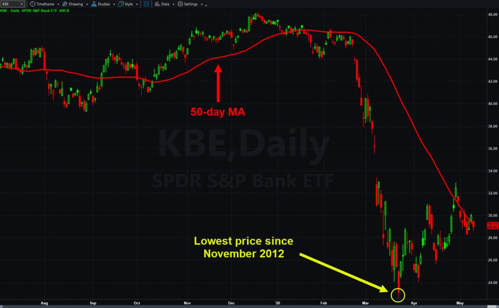 SPDR S&P Bank ETF (KBE), daily chart, with 50-day moving average.