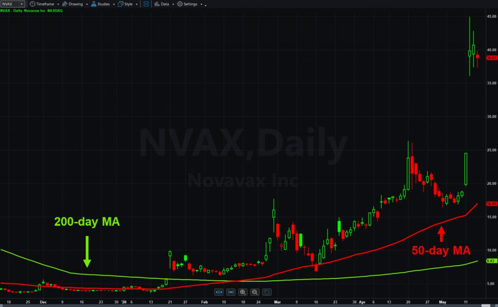 Novavax (NVAX), daily chart, with 50- and 200-day moving averages.  