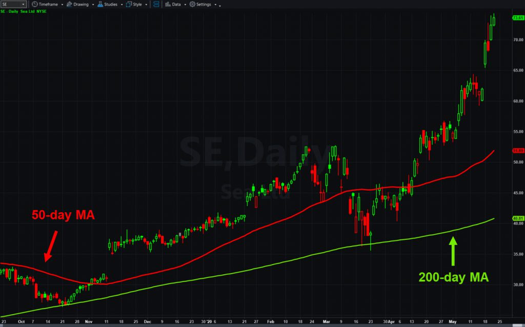 Sea (SE), daily chart, with 50- and 200-day moving averages. 