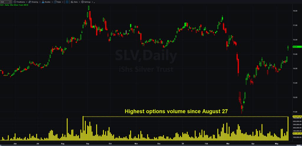 iShares Silver Trust (SLV), daily chart, showing options volume.