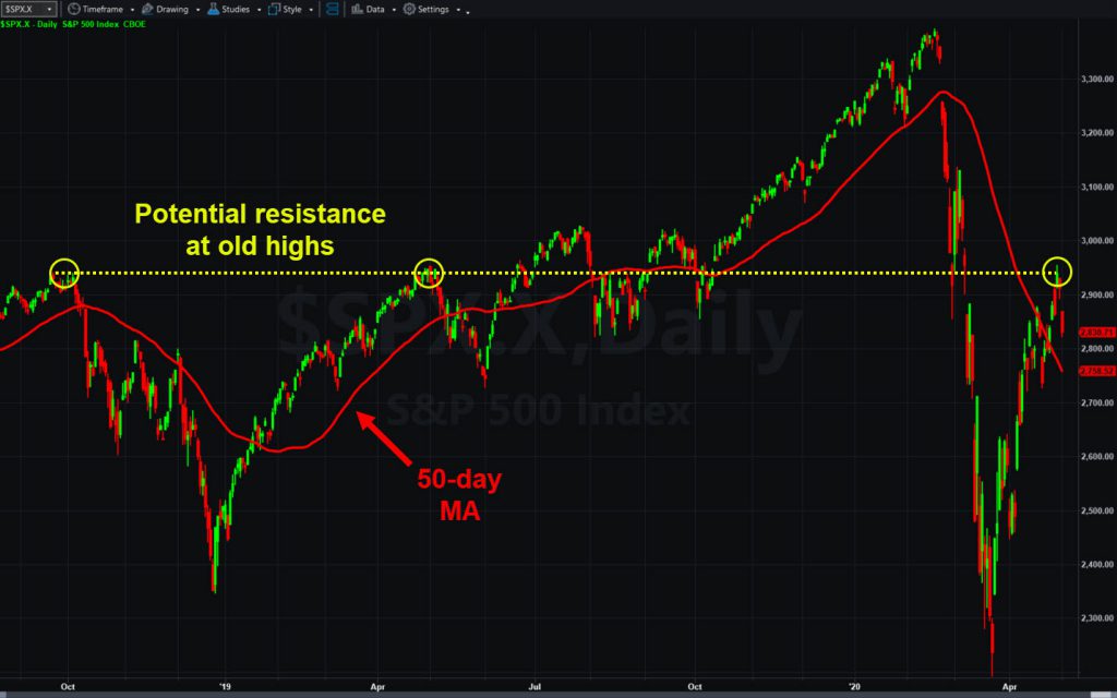 S&P 500, daily chart, with potential resistance line and 50-day moving average.