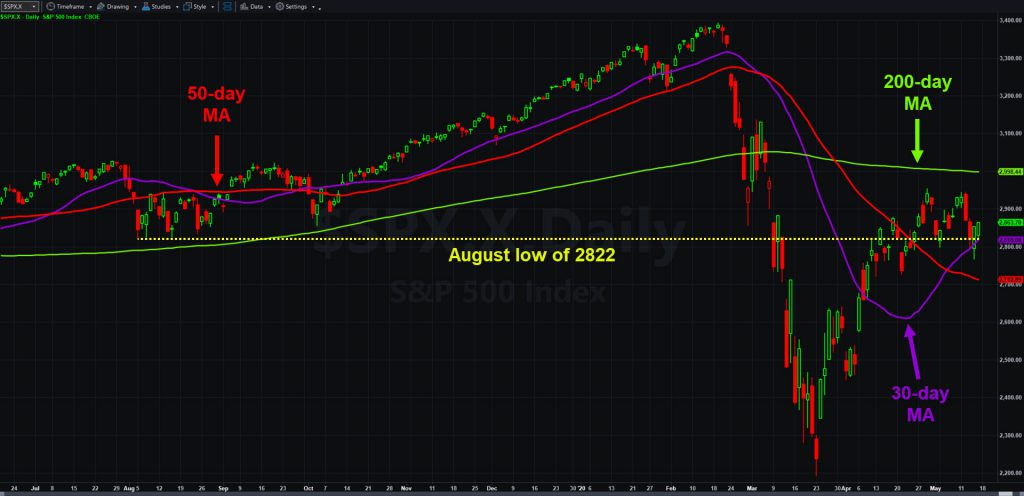 S&P 500, daily chart, showing key support from last summer.