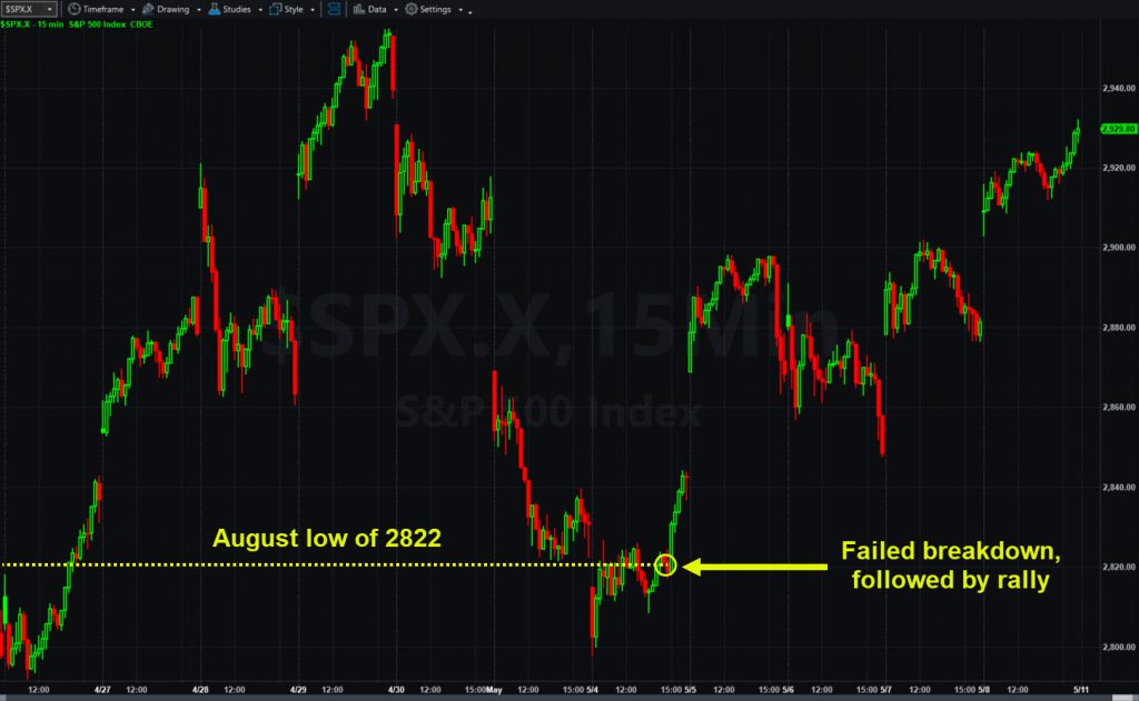 S&P 500, 15-minute chart, showing failed breakdown below August low of 2822.