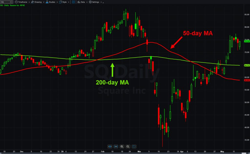 Square (SQ), daily chart, with 50- and 200-day moving averages. 
