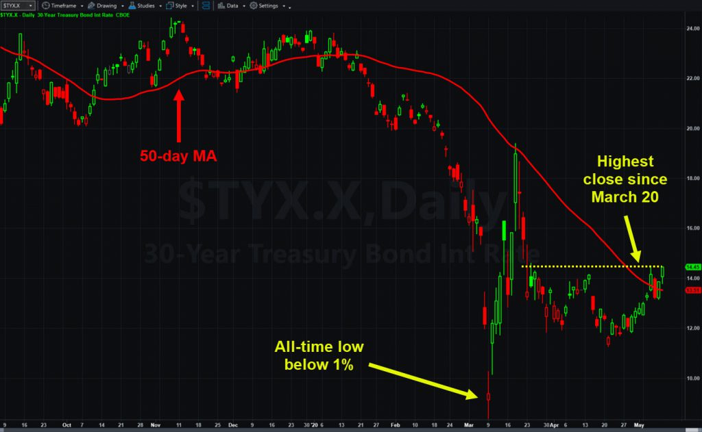 30-year Treasury yield index ($TYX.X), daily chart with 50-day moving average.