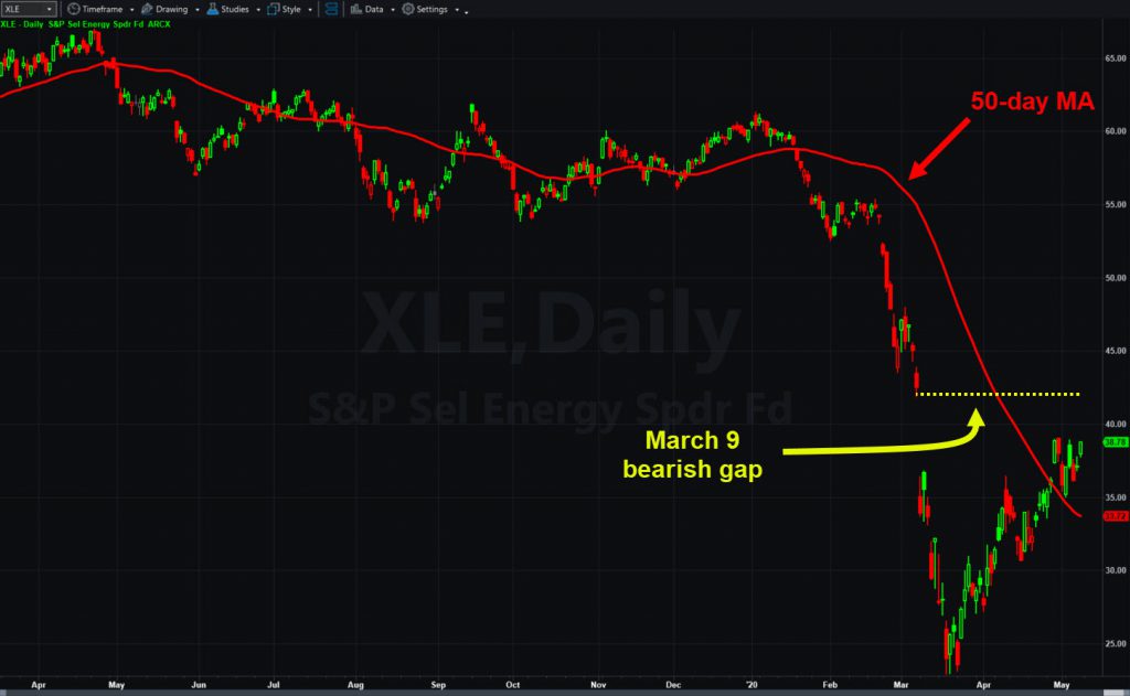 SPDR Energy ETF (XLE), daily chart, with 50-day moving average and March 9 bearish gap.