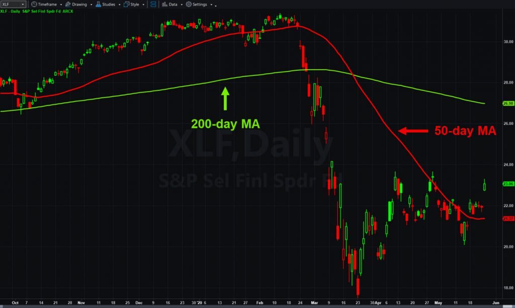  SPDR Financial ETF (XLF), daily chart, with 50- and 200-day moving averages.