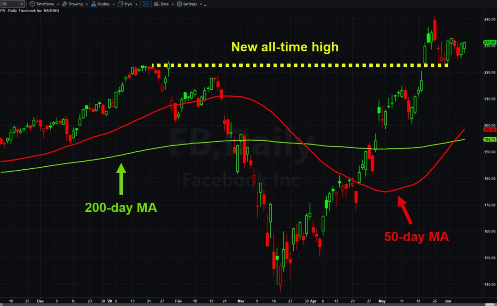 Facebook (FB), daily chart, with 50- and 200-day moving averages.