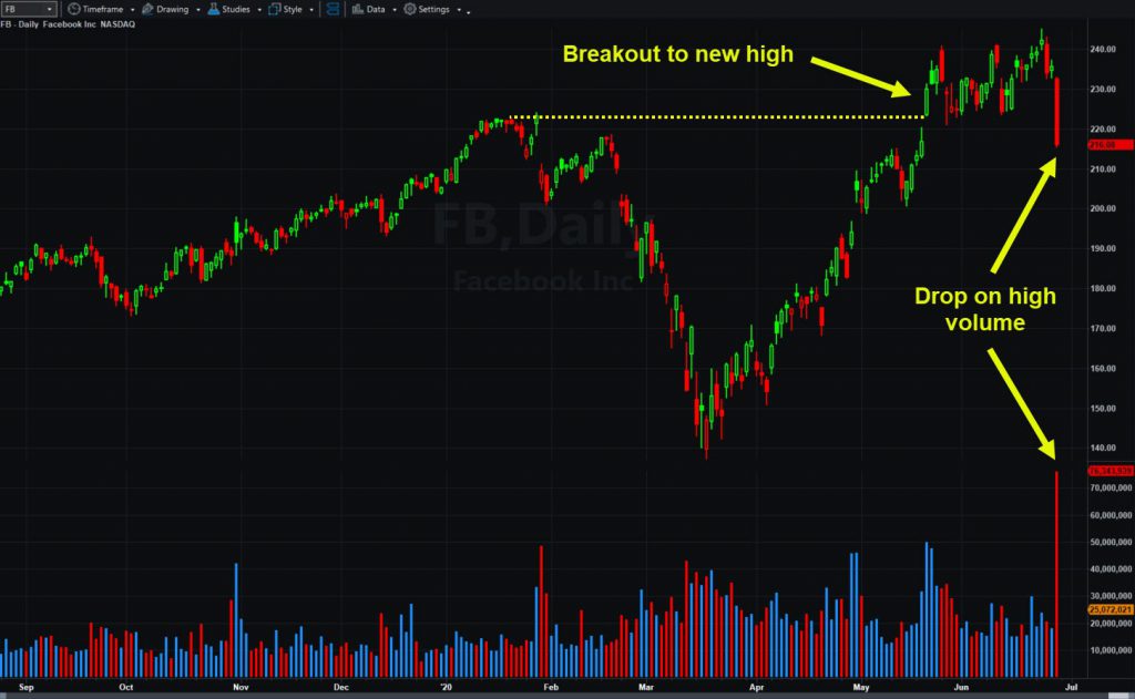 Facebook (FB) daily chart, highlighting sharp drop on heavy volume.