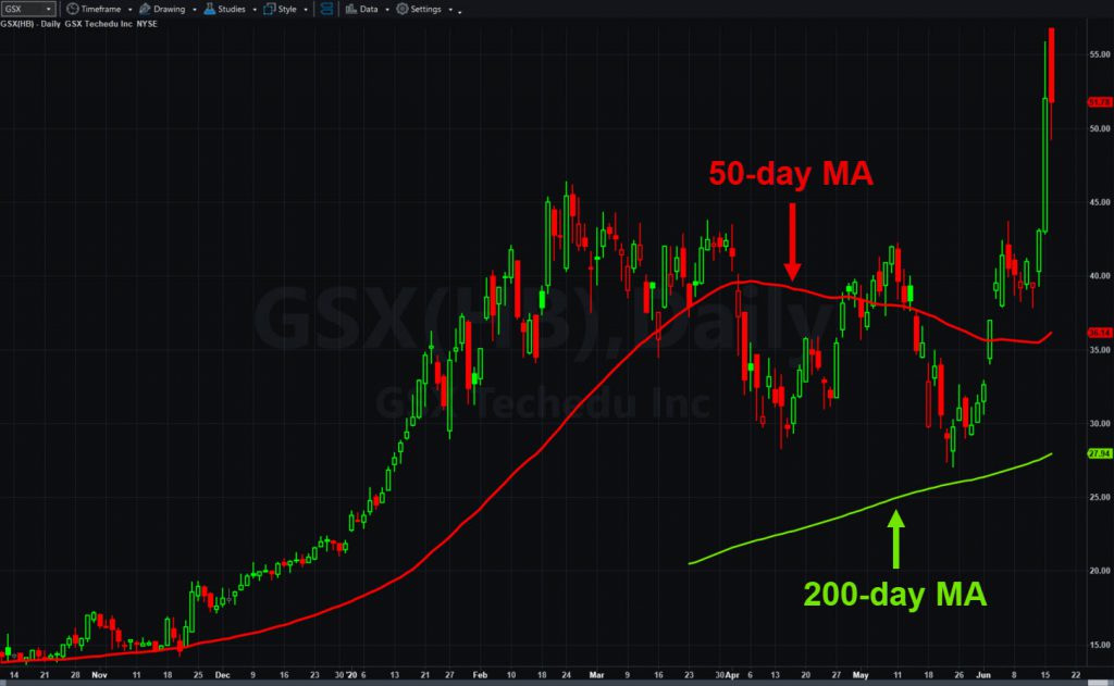GSX Techedu (GSX), daily chart, with 50- and 200-day moving averages.